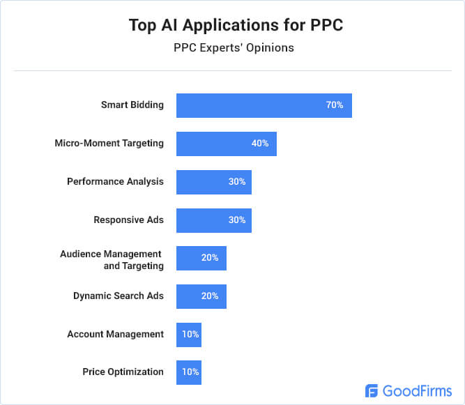 Artificial Intelligence in PPC