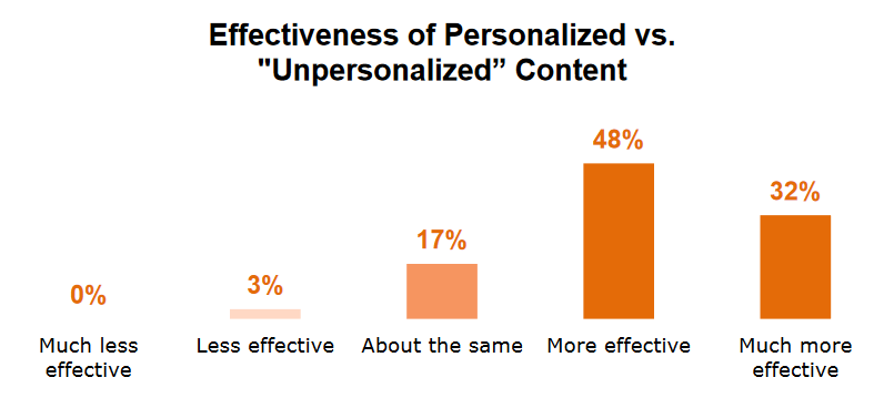 hyper-personalization effectiveness in ai-powered seo