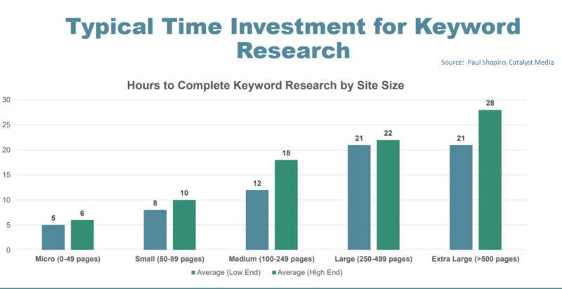 keyword research time in seo