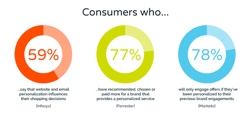 email personalization stats