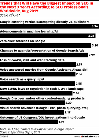 trends impact on SEO