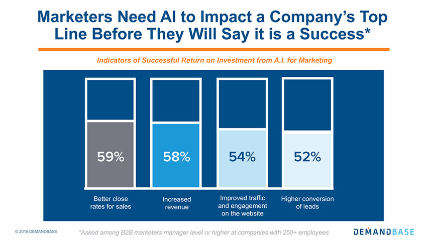 measuring the success of AI in B2B Marketing